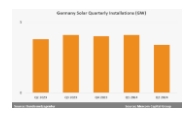 同比降低10.5%!德国第二季度新增光伏装机3.4GW